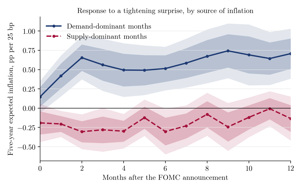 Response of five-year expected inflation to a 25 bp tightening surprise in demand-dominant and supply-dominant months